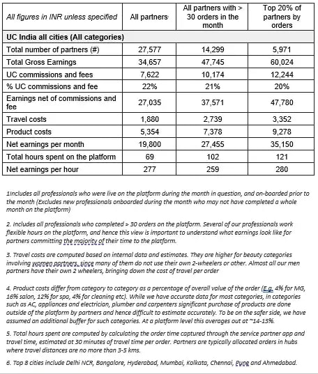 UC India - All cities, All categories