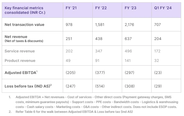 Table 2: Urban Company consolidated financials overview