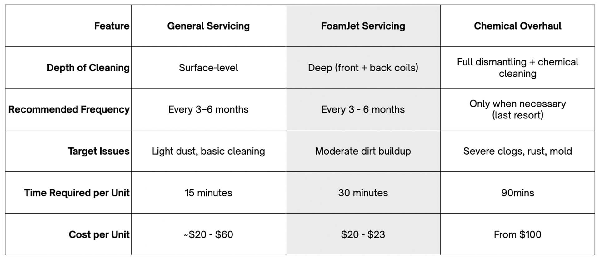 Aircon Servicing vs Foamjet vs Chemical Overhaul Comparison