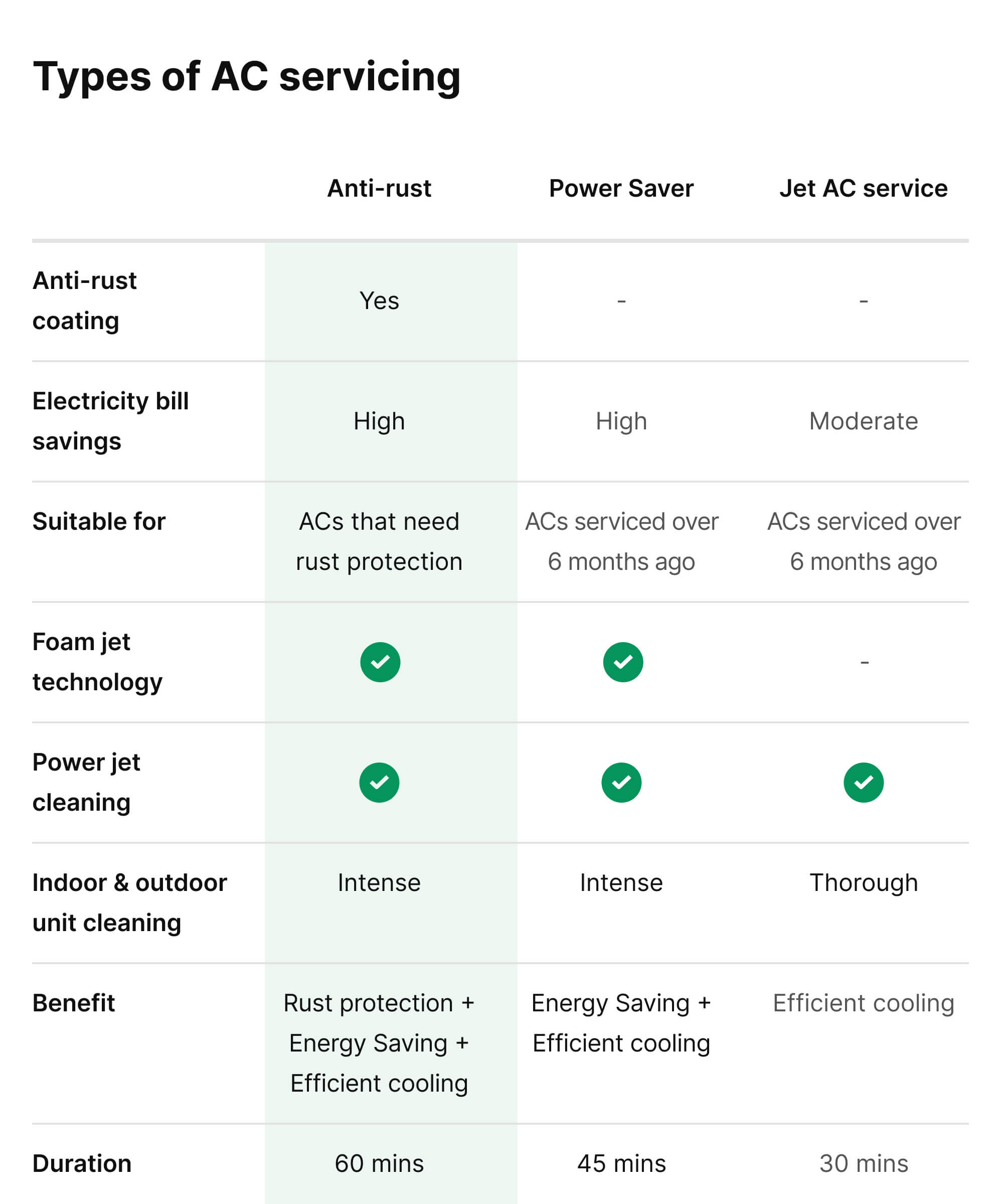 AC services comparison