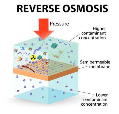 Reverse Osmosis Diagram