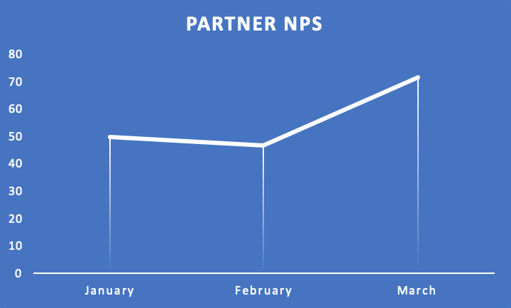 Improving Partner Ratings In The Times Of Covid-19