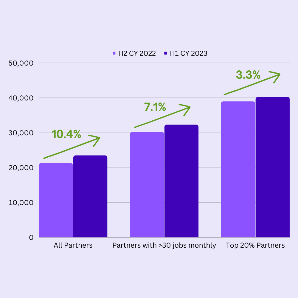 Increase in Partners' Earnings from H2 CY 2022 to H1 CY 2023