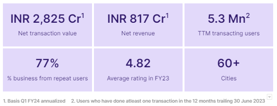 Table 1: Urban Company's Key Metrics