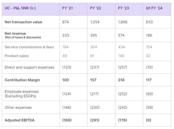 Table 5: UC India P&L Statement