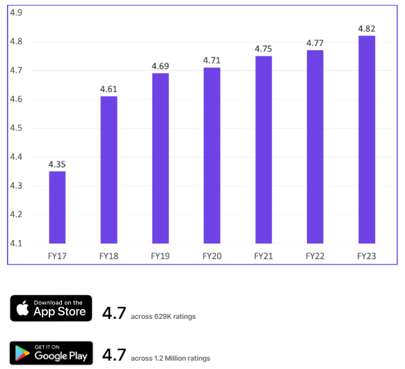 Average Customer Ratings