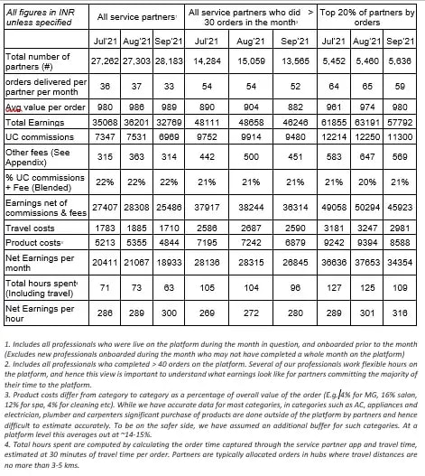 Table 1: Earning Details of All UC Partners in India