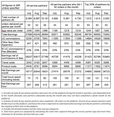 Table 2: For women partners in the Salon and Spa vertical in India