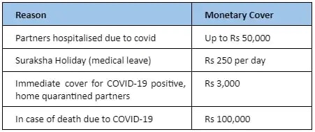 Monetary cover for partners