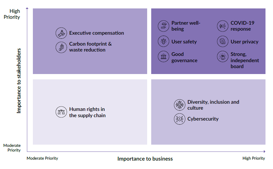 Urban Company's ESG Materiality Matrix