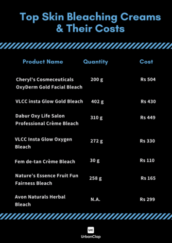 Cost of face bleaching creams